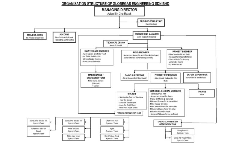 Organization Chart - GLOBEGAS LPG Malaysia Contractor | BHP Authorized ...